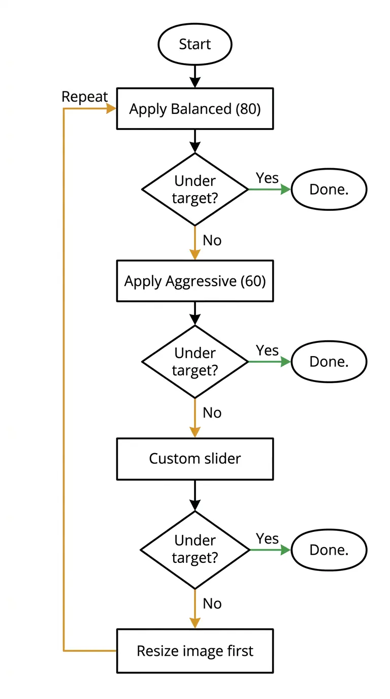 Decision tree diagram showing the iterative compression workflow to compress an image to a specific KB target
