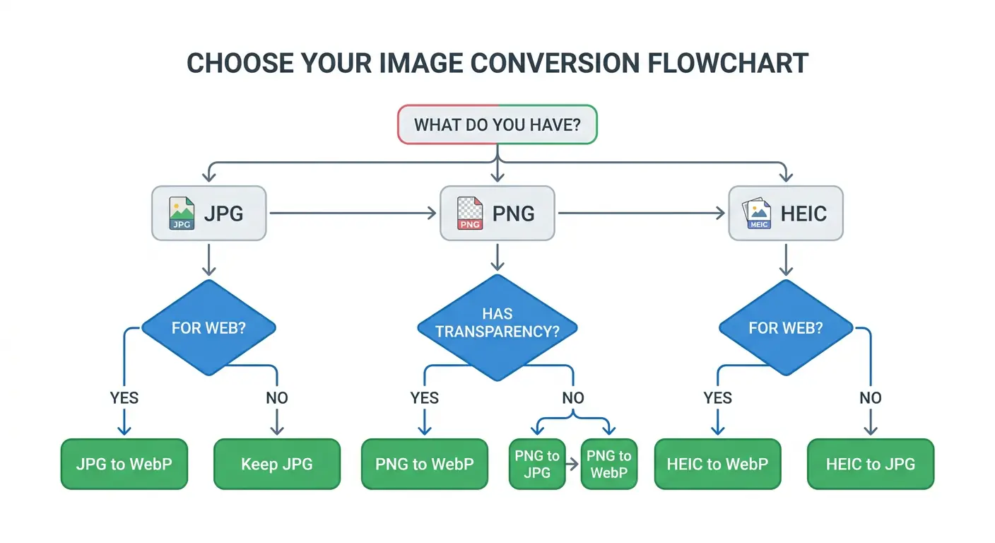 Decision flowchart for choosing the right free image conversion — JPG, PNG, HEIC to WebP or JPG based on use case