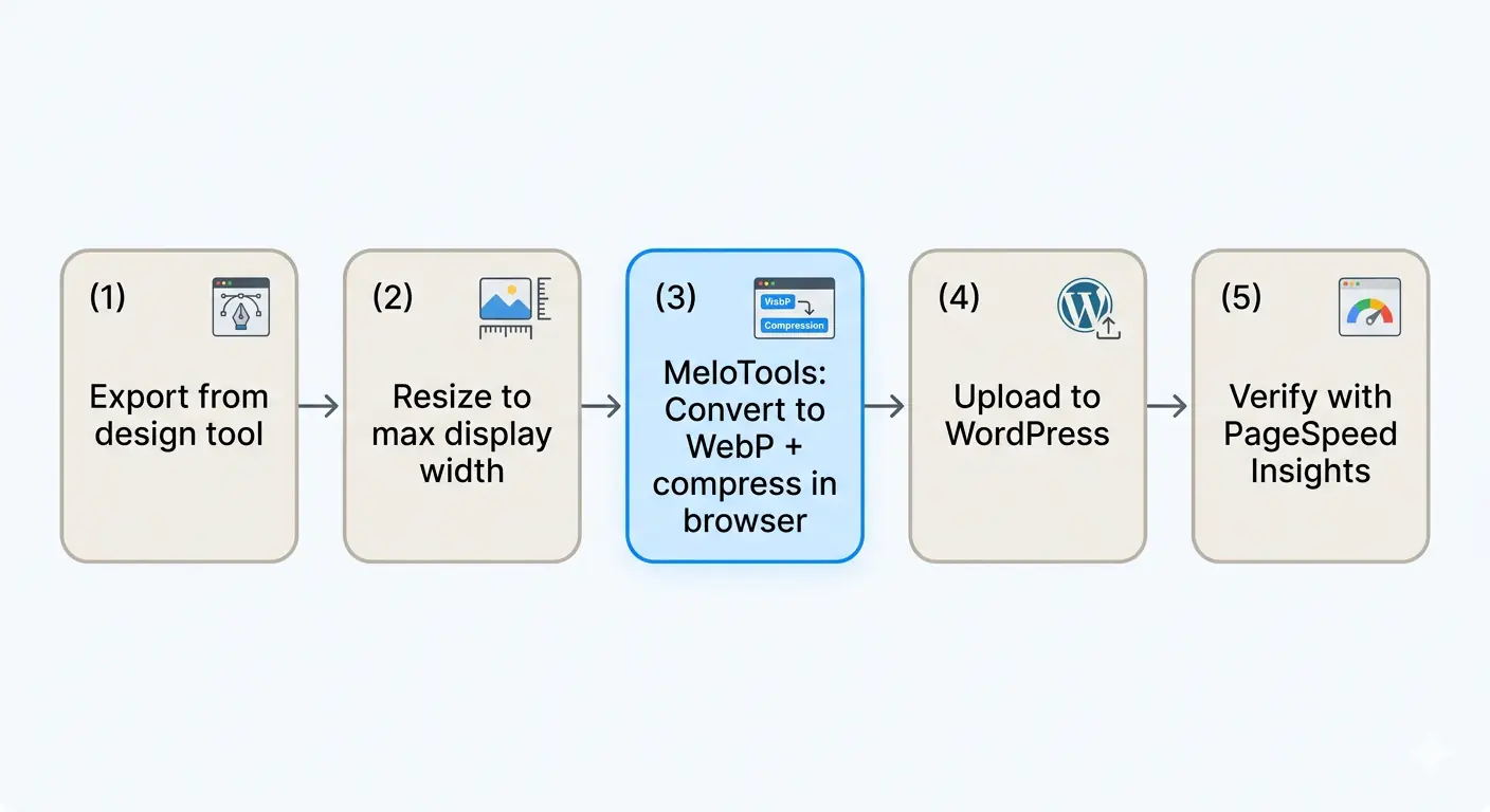 Five-step workflow for WordPress image optimization from export to PageSpeed verification