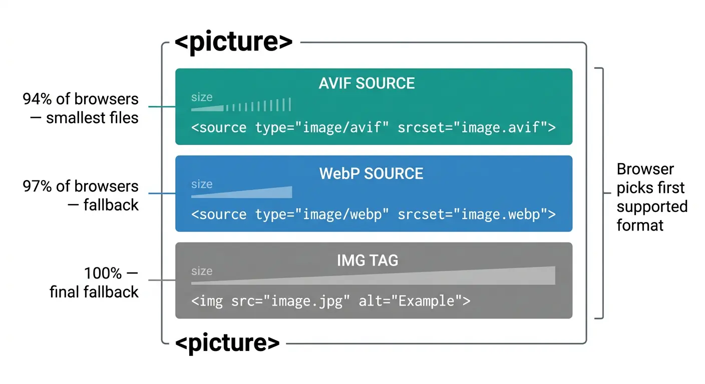 HTML picture element implementation showing AVIF, WebP, and JPEG fallback layers for maximum browser compatibility