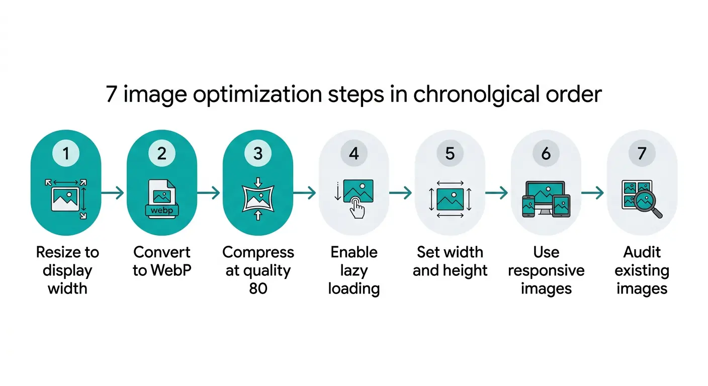 Seven-step image loading optimisation workflow from resize through WebP conversion, compression, lazy loading, dimensions, responsive images, and audit