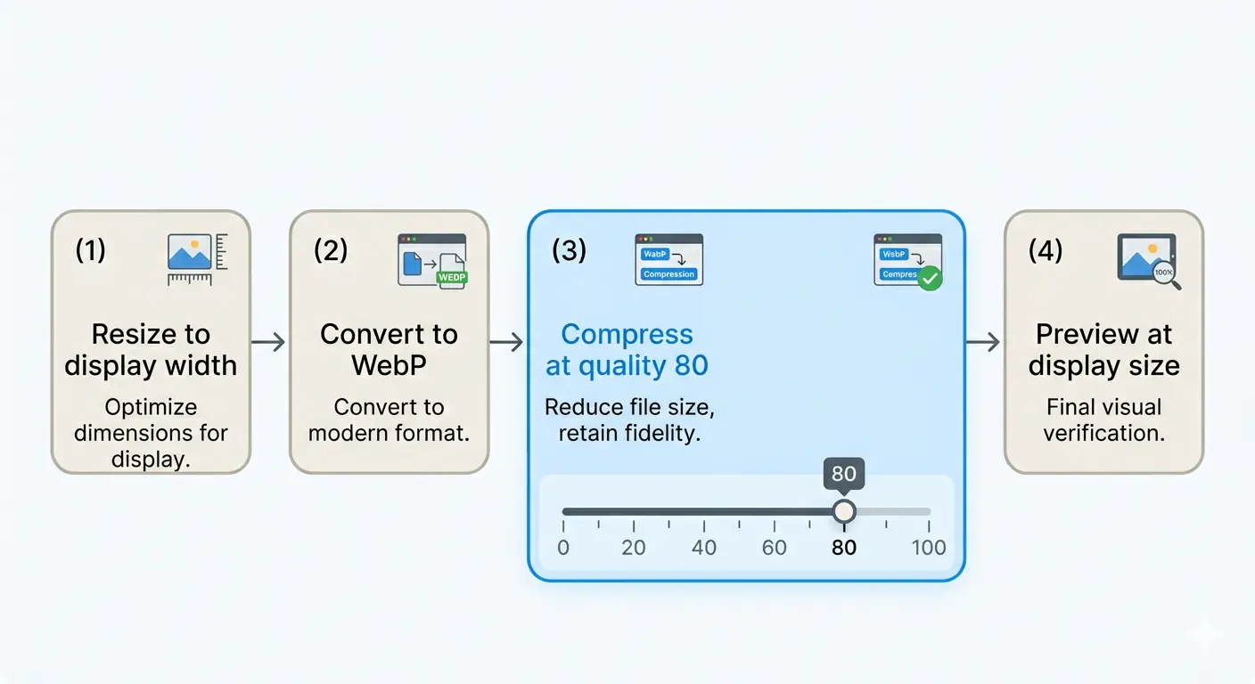 Four-step workflow for reducing image file size without quality loss: resize, convert format, compress at quality 80, preview