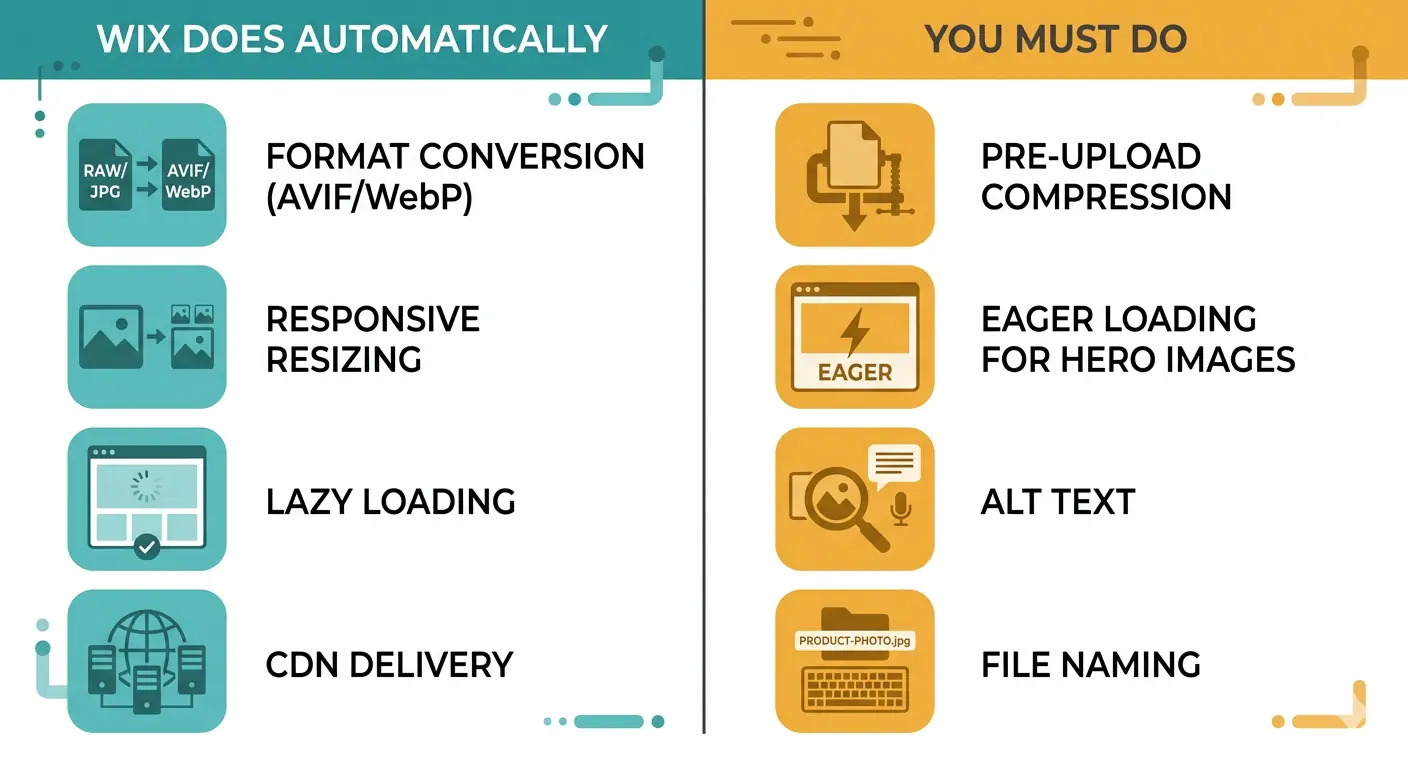 Two-column infographic showing what Wix image optimization handles automatically versus what site owners must do manually.